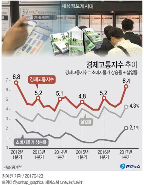 물가 오르고 실업률 뛰고가계 경제고통 5년 만에 최고 연합뉴스