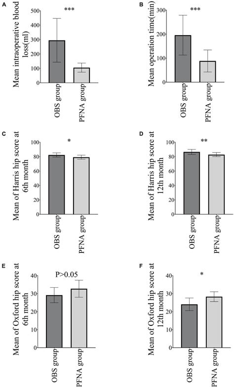 Postoperative Indicators A Operation Time B Intraoperative Blood