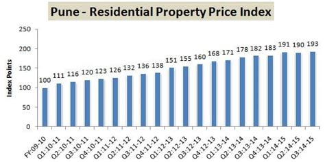 Residential Property Prices Recent Trends Rbis Survey