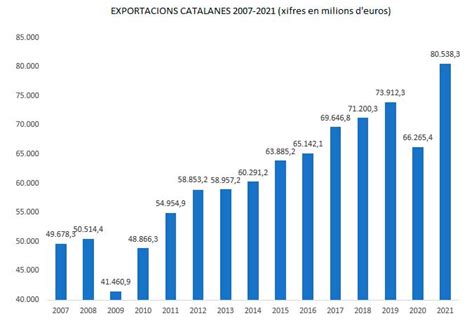 Les Exportacions Catalanes Creixen Un 21 5 El 2021 I Assoleixen La