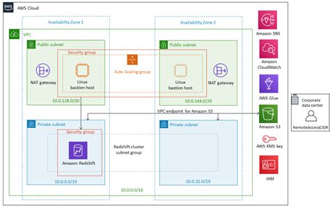 Modular Architecture For Amazon Redshift Quick Start