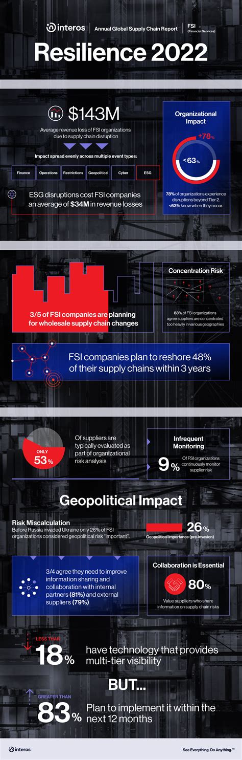 Resilience 2022 Financial Services Supply Chain Infographic Interos