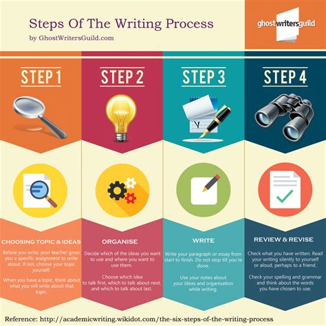 Infographic Steps Of The Writing Process The Amazing Office