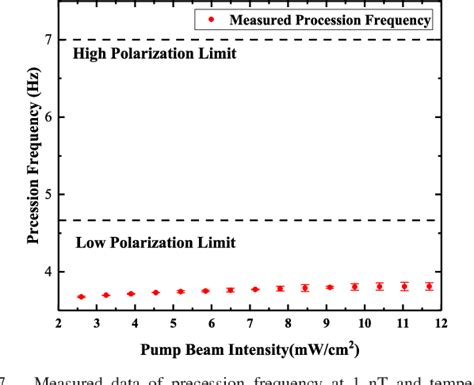 Measuring Spin Polarization Of A Spin Exchange Relaxation Free Atomic