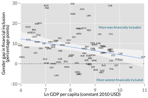 Unpacking The Gender Gaps In Financial Inclusion Center For Global