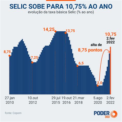 Selic Sobe Para 10 75 O Maior Patamar Desde Abril De 2017