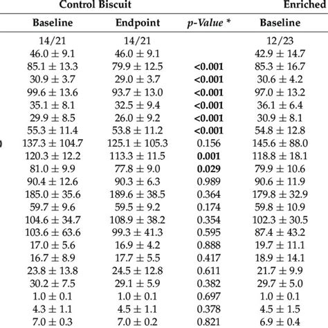 Anthropometric Clinical And Biochemical Characteristics Of The Download Scientific Diagram