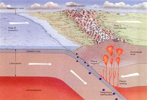 Teori Lempeng Tektonik Dan Kaitannya Dengan Gunung Api Dan Gempa Bumi