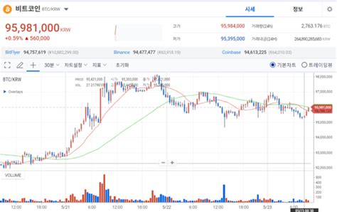 크립토 브리핑 이더리움 현물 Etf 승인 앞둔 비트코인 9500만원선 유지