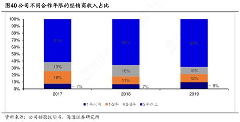 谁能回答公司不同合作年限的经销商收入占比的区别行行查行业研究数据库