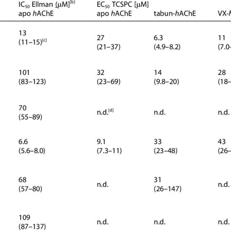 Chemical Structures And IC 50 And EC 50 Values For Selected Compounds