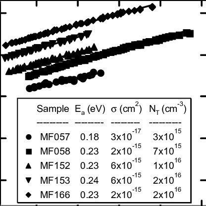 Arrhenius Plot Created From DLTS Data Of Fig 1 The Curves Are