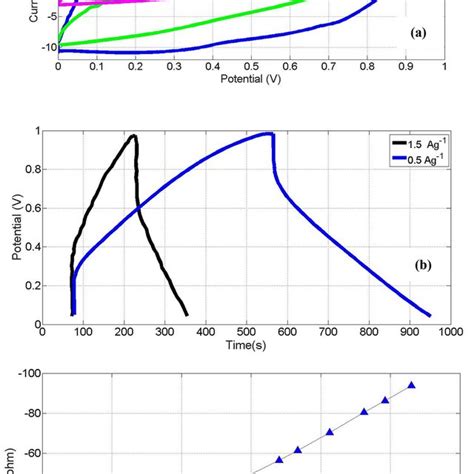 A Cv Curves B Charge Discharge Curves And C Nyquist Plot Of The Download Scientific Diagram