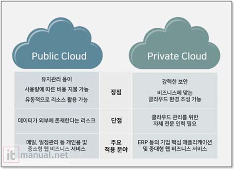 Cloud Computing 기초 2 클라우드 서비스 종류 퍼블릭 Vs 프라이빗 클라우드 It매뉴얼