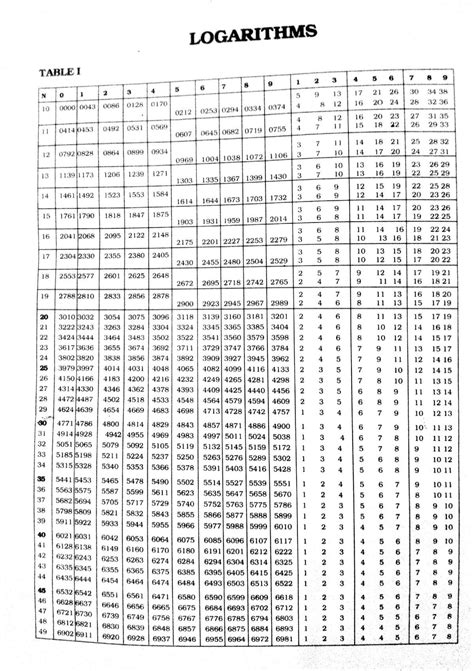 Log And Antilog Table