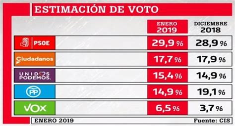 La Opinión De Almería El Barómetro Del Cis Hunde Al Pp