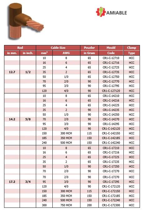 Copper Cable To Ground Rod Graphite Mould Amiable Impex