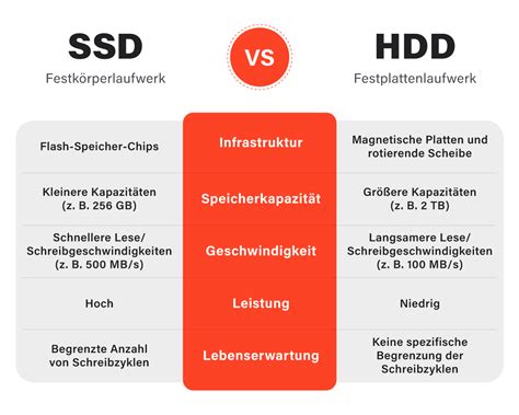 ssd  hdd unterschiede und gemeinsamkeiten