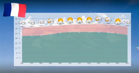 Climate And Temperature Development In Guadeloupe