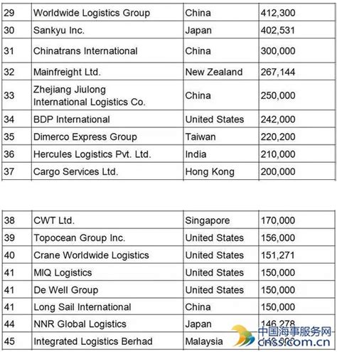 全球海运货代top50出炉 14家中国货代公司上榜 中华航运网