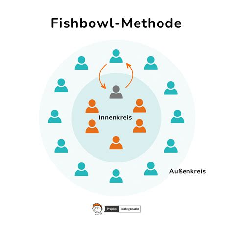 Fishbowl Methode kompakt erklärt Projekte leicht gemacht