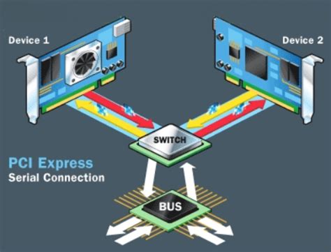PCI Express
