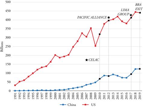 Exports from CELAC members to the US and China (USD). | Download ...