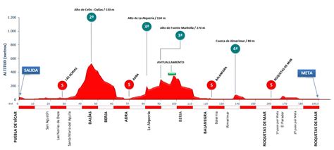 Clásica de Almería 2023 il percorso Altimetria e Planimetria