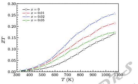 Temperature Dependence Of Dimensionless Figureof Merit í µí± í µí± Of