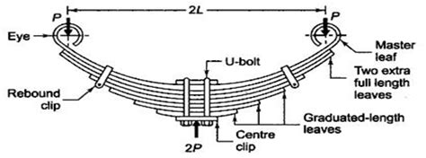 Bending Stress In Leaf Spring Mechanical Engineering Professionals