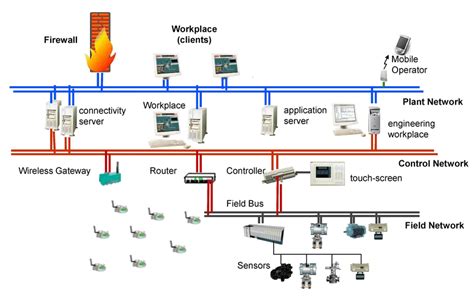 Industrial Automation And Control Systems Download Scientific Diagram