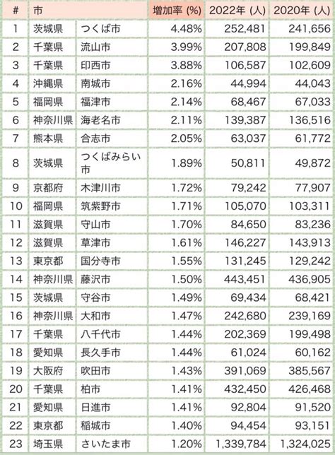 【1位はつくば市】人口増加率ランキング イオンモールで株主優待♪