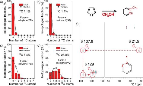 Figure 3 From Co Aromatization Of Furan And Methanol Over ZSM 5A