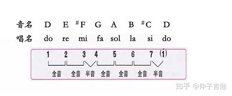 音乐中音阶到底是什么东西？理解大调、小调音阶告别音乐白痴 知乎