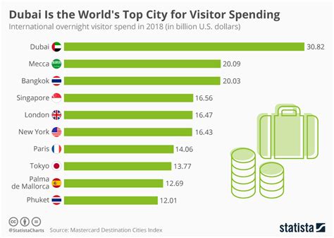 Chart Dubai Is The Worlds Top City For Visitor Spending Statista