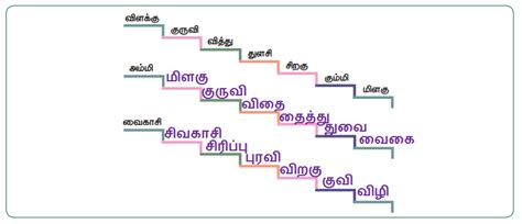 இலக்கணம் பெயர்ச்சொல் வினைச்சொல் கேள்விகள் மற்றும் பதில்கள் பருவம் 1 இயல் 2 5 ஆம் வகுப்பு