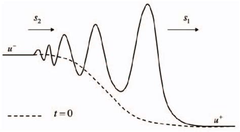 Figure 2 From Numerical Simulation Of Undular Bore Evolution With Chezy