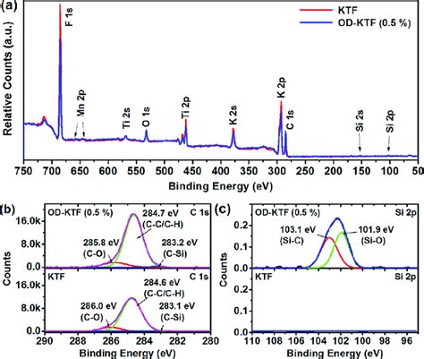 A Xps Spectra High Resolution Xps Of C 1s B And Si 2p C Of Ktf