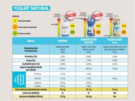 Danone vs Yoplait qué yogurt es mejor según Profeco eDairyNews MX