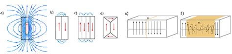 5: Some magnetic domain structures and associated external fields. (a ...