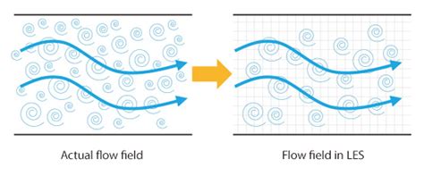 Eddy Fluid Dynamics