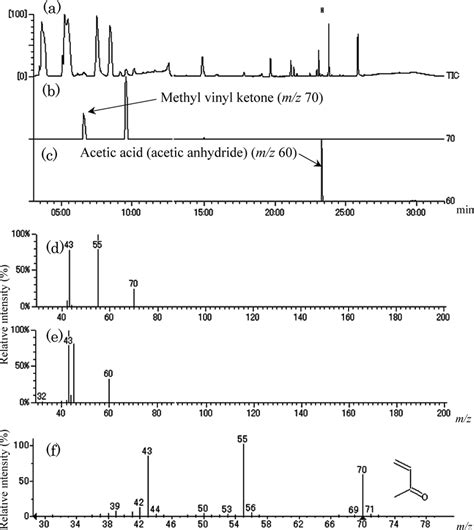 Ticc Of A Cse Extracted Ion Chromatogram Of B M Z And C M Z