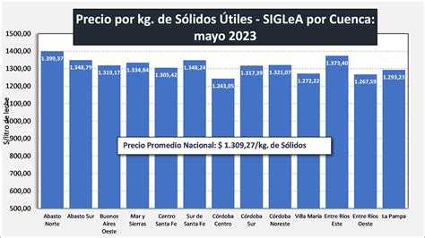 Ocla Precios De La Leche Al Productor Mayo De