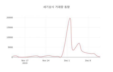 데일리 주가정보 세기상사 002420 오후 2시 06분 기준 및 주체별 매매동향 데일리시큐