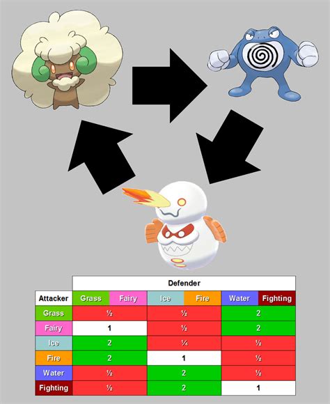 Perfect Typing For Starters Rpokemon