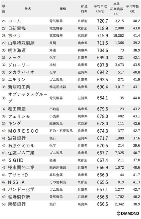 年収が高い企業ランキング2020最新版【大阪府を除く近畿地方・全100社完全版】 ニッポンなんでもランキング！ ダイヤモンド・オンライン