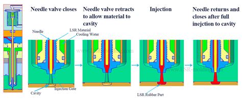 Lsr Injection Mold With Cold Runner Better Silicone