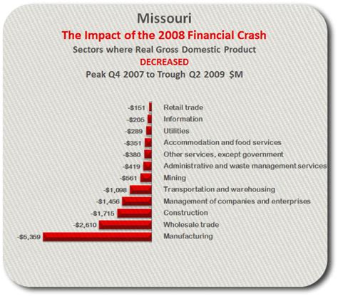 Missouri's Economy Ranked #16 | 2008 Great Recession - Economy of States