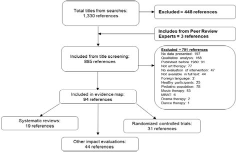 Figure 1 Literature Flow Chart Evidence Map Of Art Therapy Ncbi