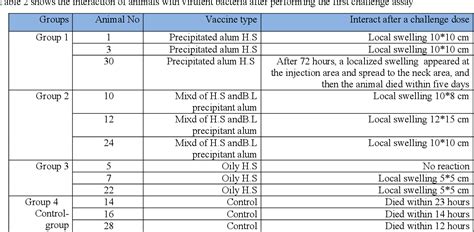 Table 2 From Study Of Clinical Signs And Post Mortem Changes In